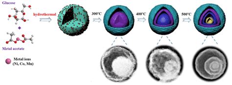 Tuning Shell Numbers of Transition Metal Oxide Hollow 